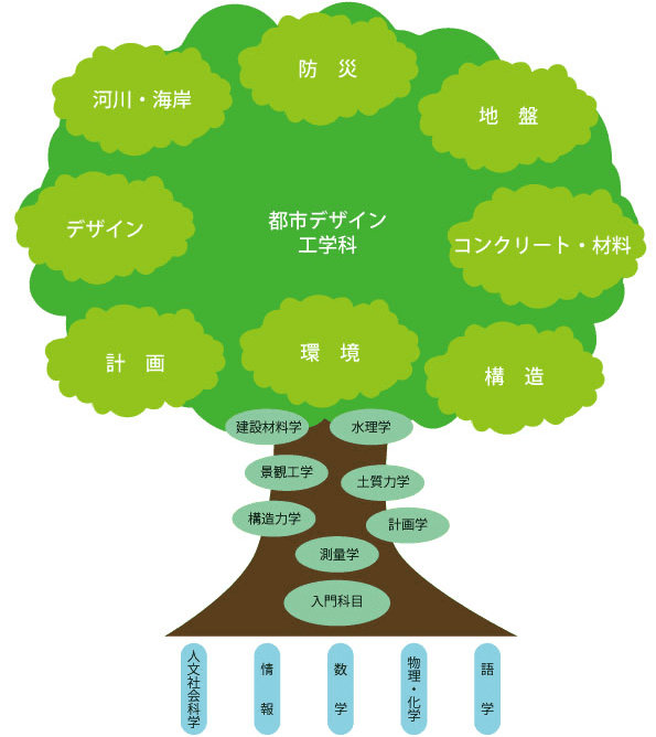 学習・教育到達目標を表す木の画像