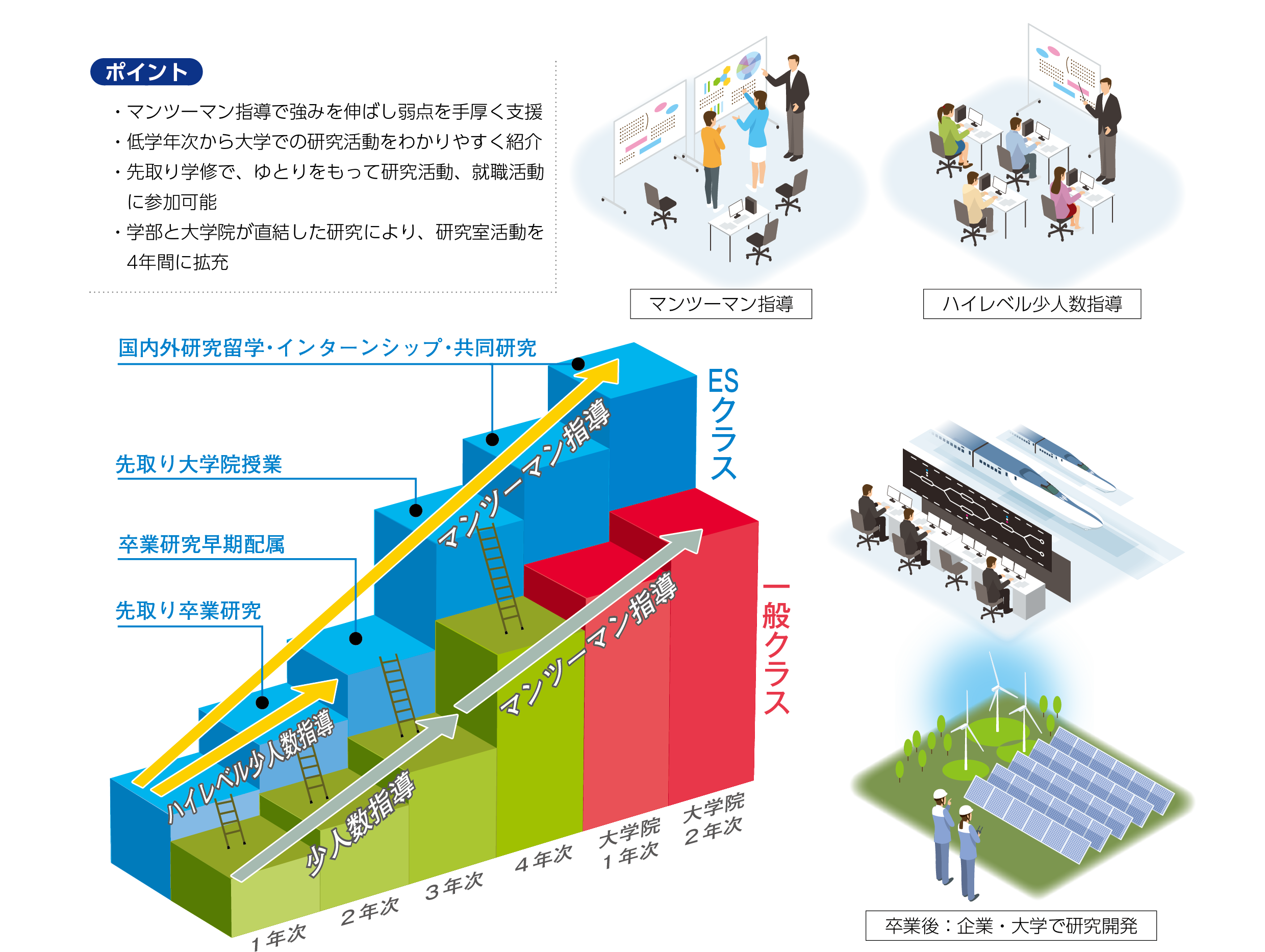 電気電子システム工学科の4年間の教育プログラムを表した図