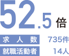 52.5倍（求人数：735件/就職活動者：14人）