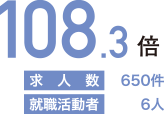 108.3倍（求人数：650件/就職活動者：6人）