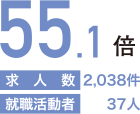 55.1倍（求人数：2,038件/就職活動者：37人）