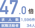 47.0倍（求人数：1,596件/就職活動者：34人）