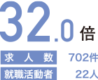 32.0倍（求人数：702件/就職活動者：22人）