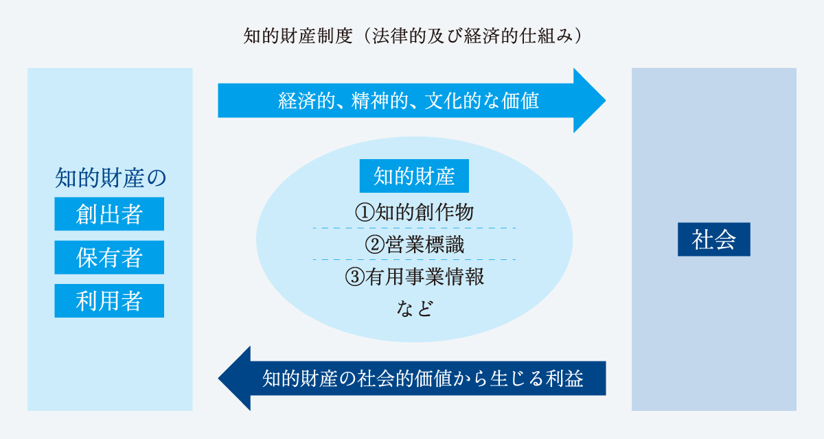 知的財産制度（法律的及び経済的仕組み）