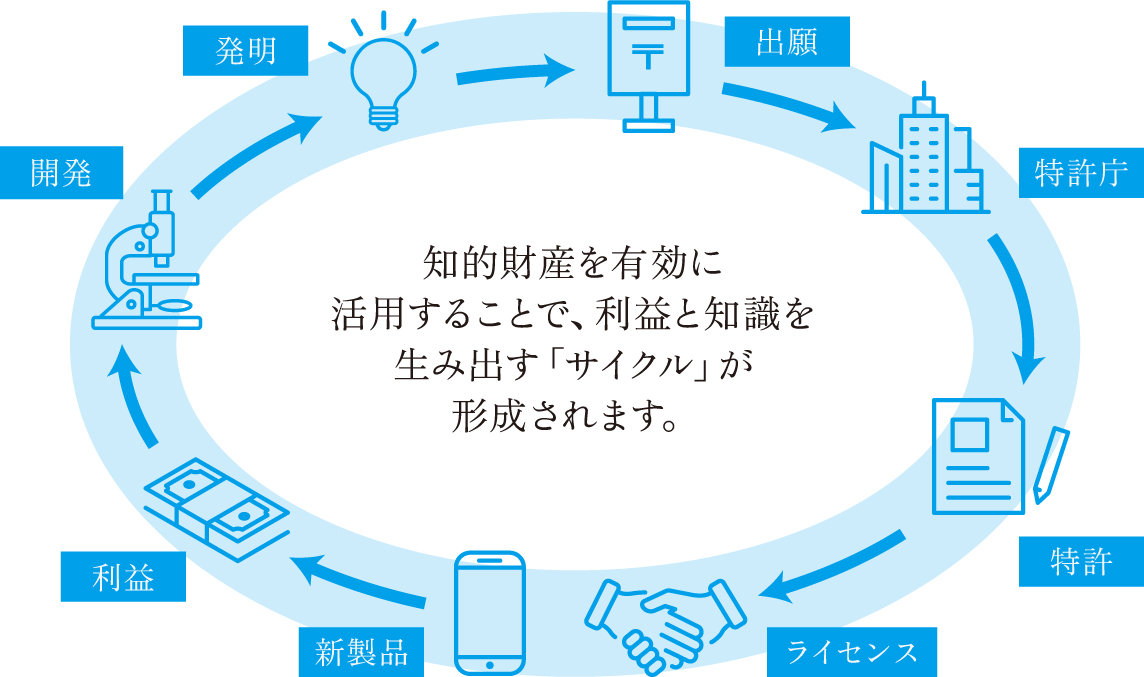 知的財産を有効に活用することで、利益と知識を生み出す「サイクル」が形成されます。