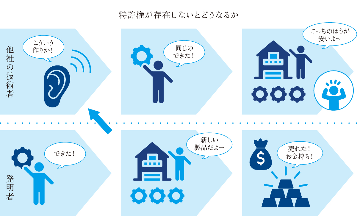 特許権が存在しないとどうなるか