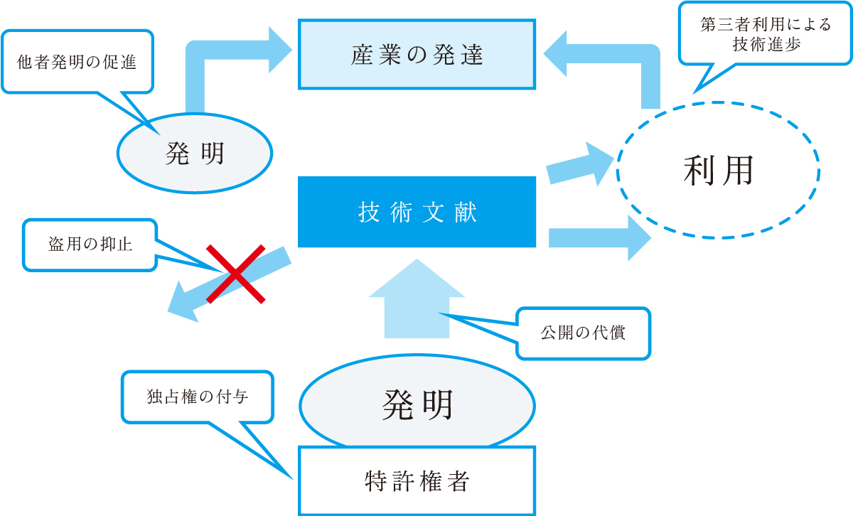 特許権を得るには