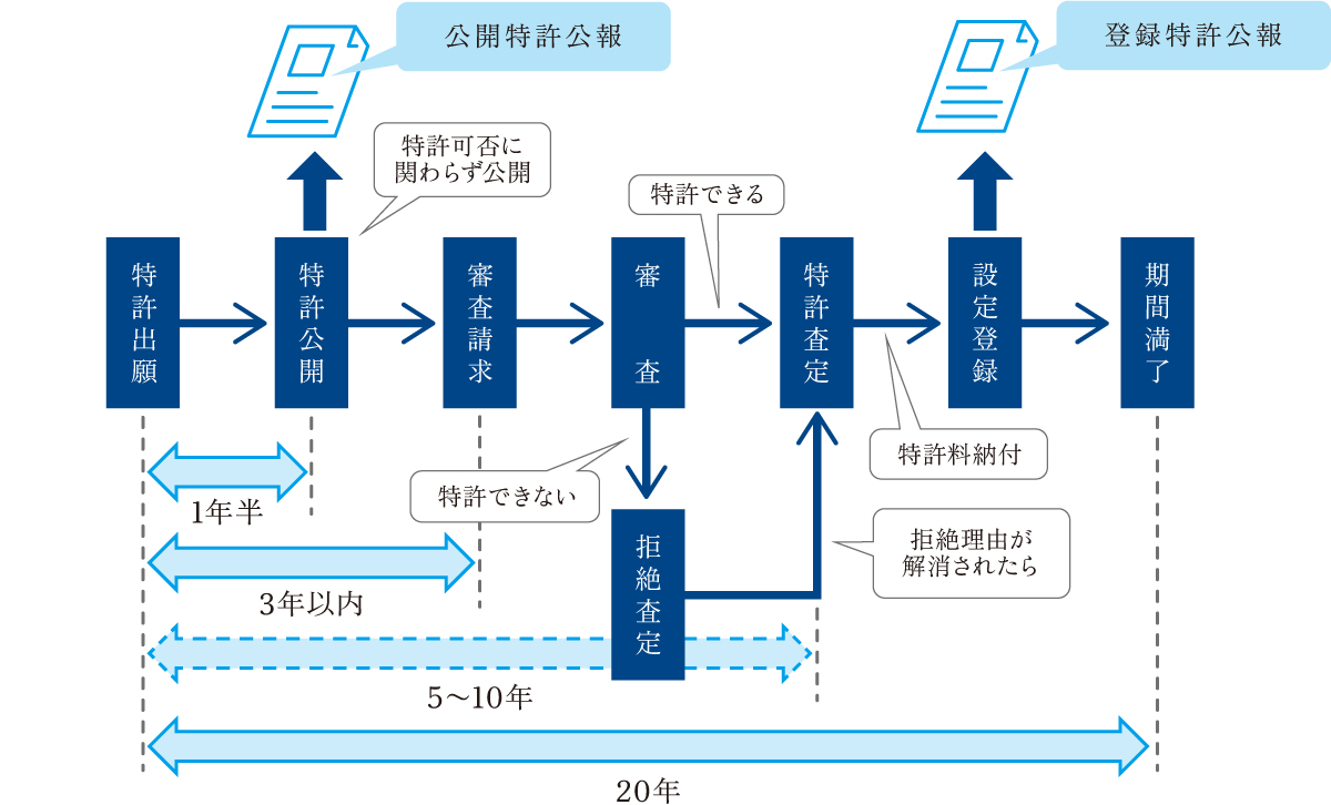 公開特許公報 登録特許公報