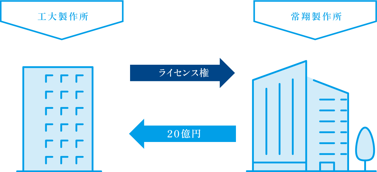 特許Aを売却するパターン