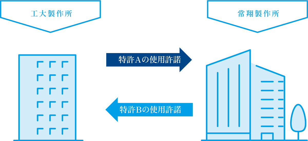 お互いの特許を同等対価で交換するパターン例