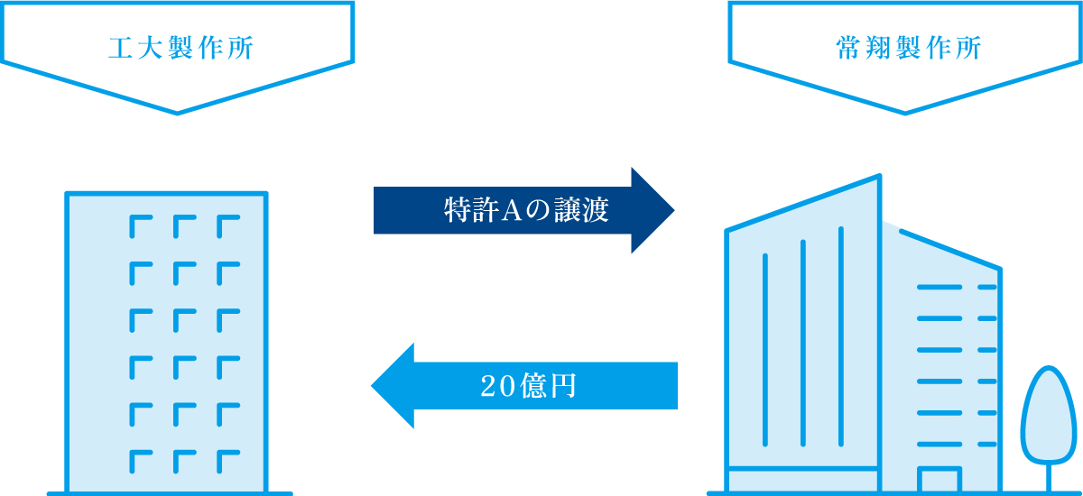 特許Aを売却するパターン