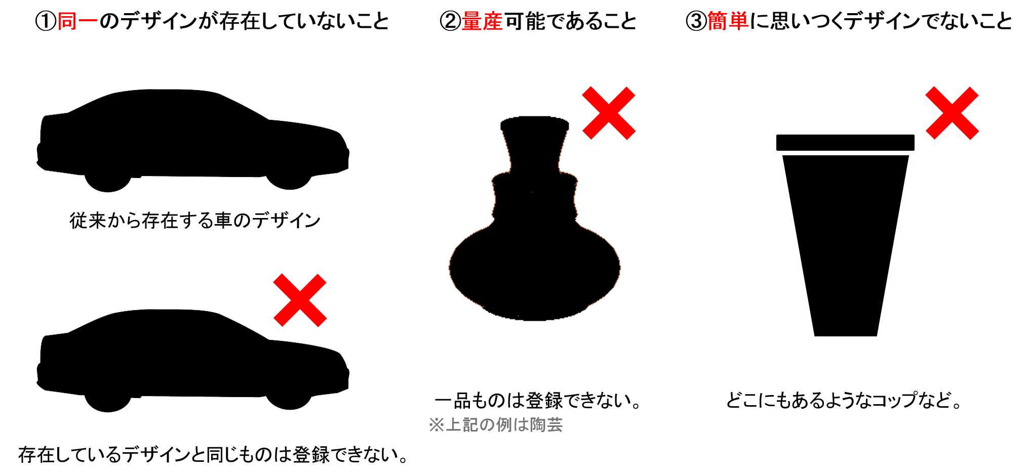  ①同一のデザインが存在していないこと②量産可能であること③簡単に思いつくデザインでないこと