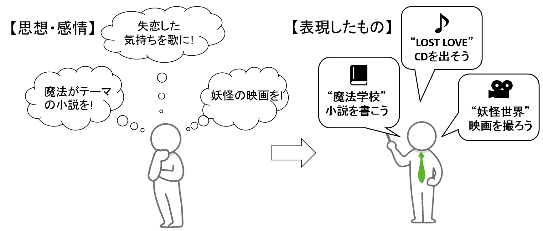  著作権の保護対象イメージ