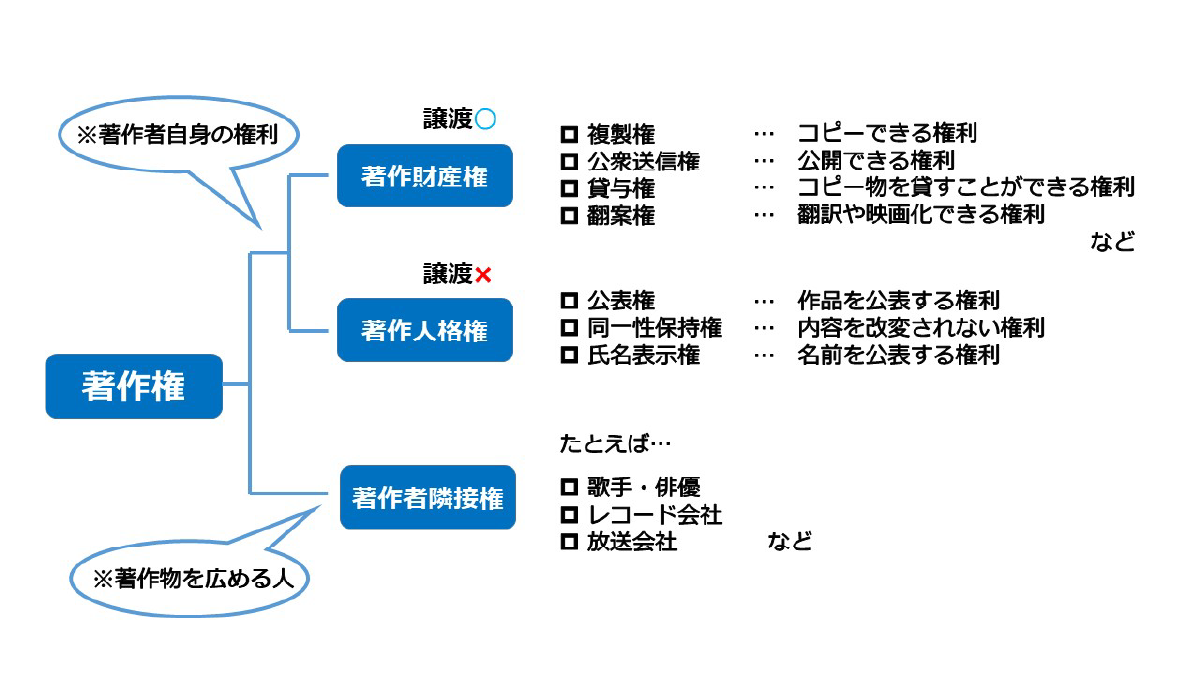 著作隣接権 一覧