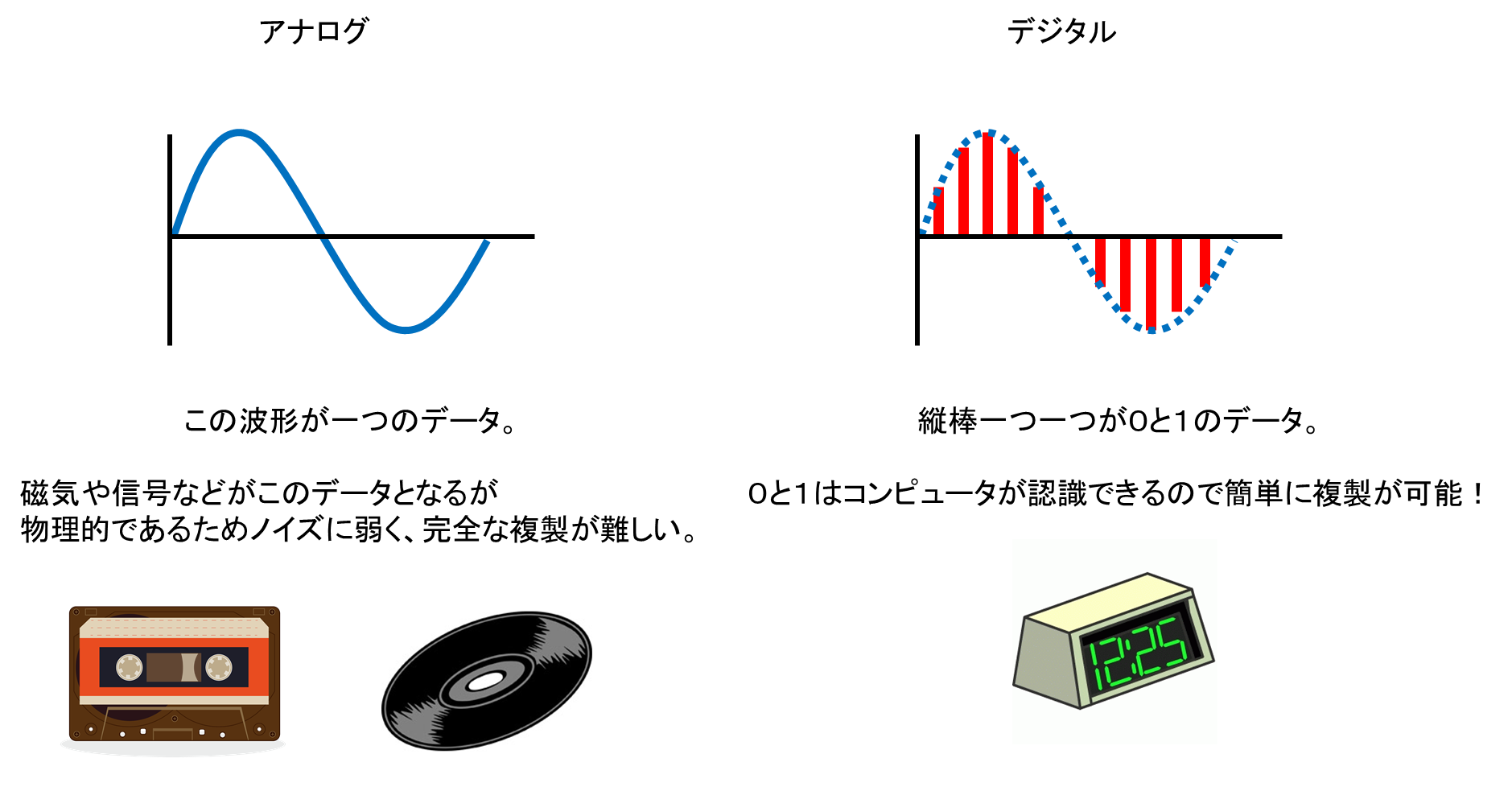 アナログとデジタル