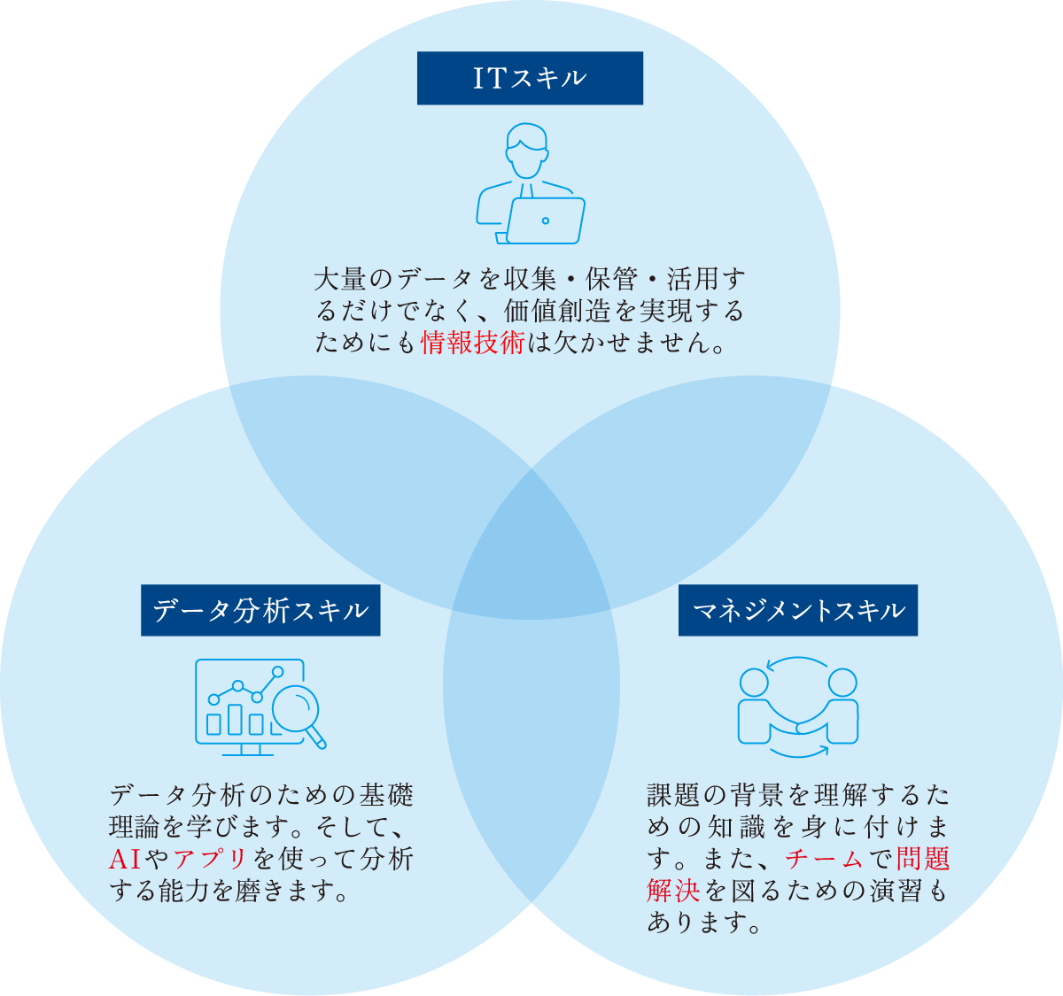 専門分野についての図の画像