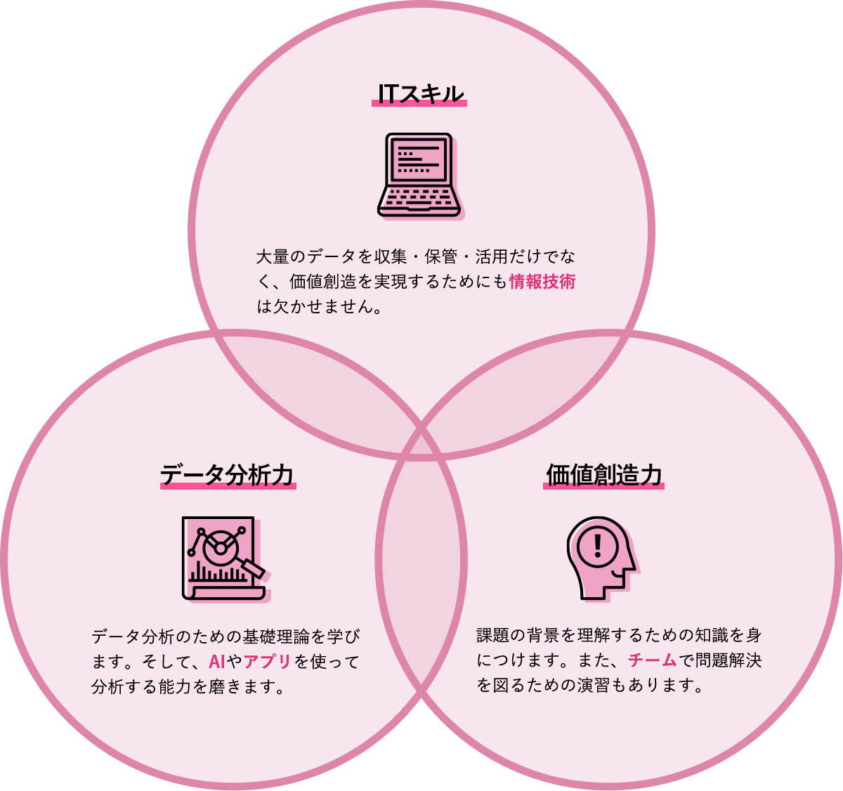 ITスキル 大量のデータを収集・保管・活用だけでなく、価値創造を実現するためにも、情報技術は欠かせません。 データ分析力 データ分析のための基礎理論を学びます。そして、AIやアプリを使って分析する能力を磨きます。 価値創造力 課題の背景を理解するための知識を身につけます。また、チームで問題解決を図るための演習もあります。