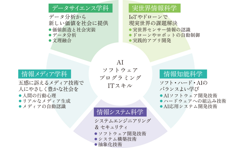 AIソフトウェアプログラミングITスキル