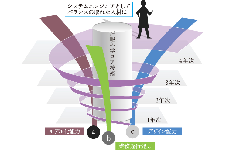 システムエンジニアとしてバランスの取れた人材に