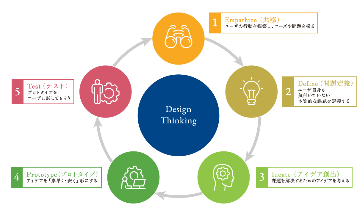 デザイン思考についての画像