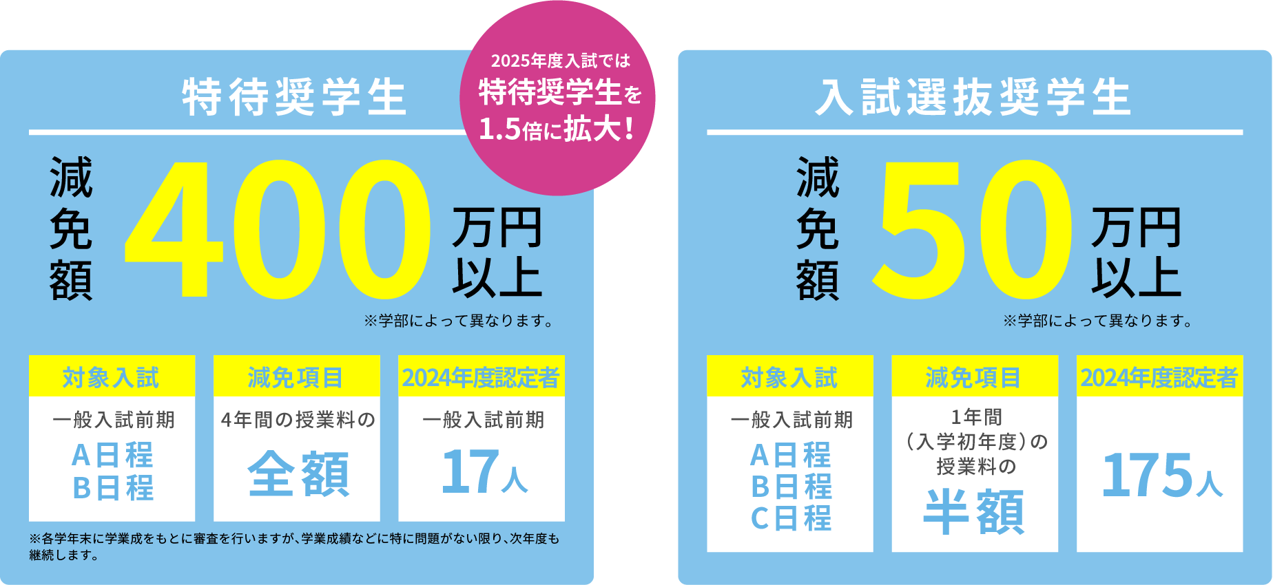 特待奨学生と入試選抜奨学生の2種類の制度があります。特待奨学生なら減免額が400万円以上！対象入試は一般前期A・B日程。減免項目は4年間の授業料の全額が対象です。入試選抜奨学生は減免額が50万円以上！対象入試は一般入試前期A・B・C日程です。減免項目は入学初年度1年間の授業料の半額が対象です。