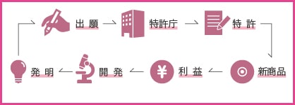 特許庁へ各権利を出願し特許を取得した後、新商品を開発し利益を上げ、利益を開発に利用しまた新たな発明が生まれる。このサイクルを知的創造サイクルという。