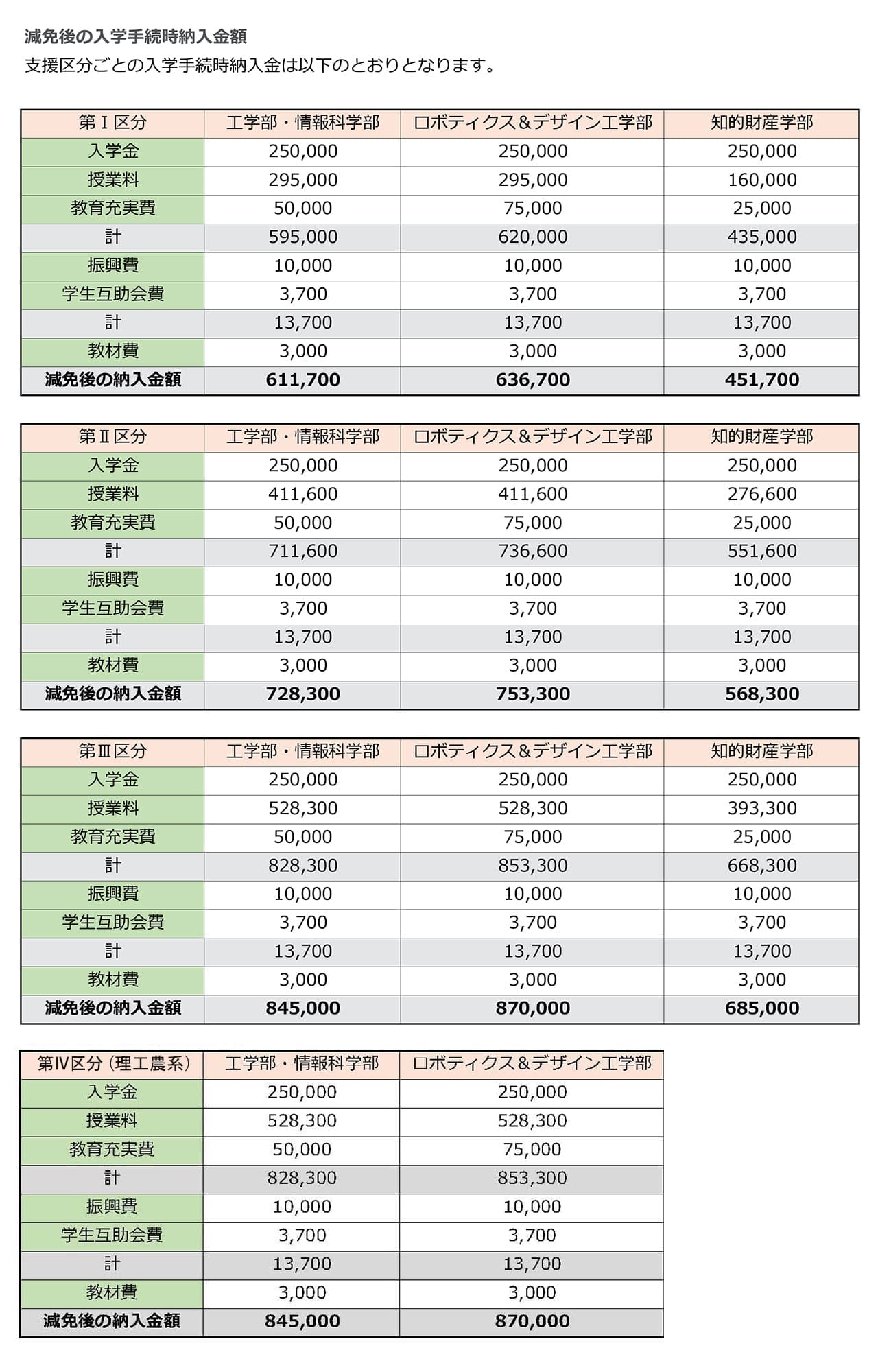 支援区分ごとの入学手続時納入金の表