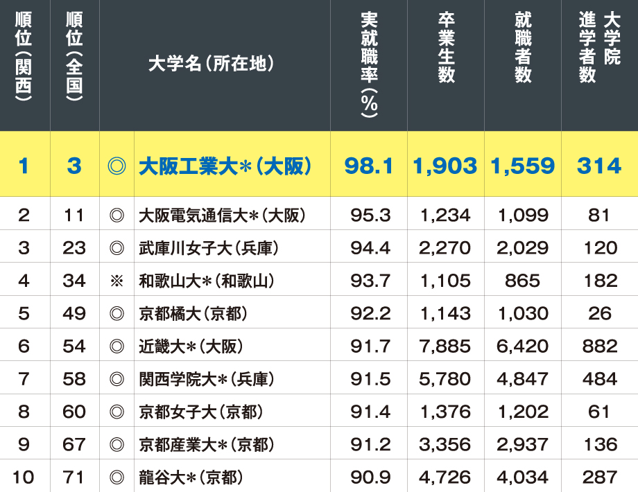 関西の各大学　実就職率ランキング