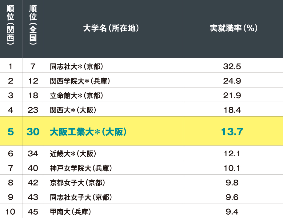 関西の私立大学　有名企業400社実就職率ランキング