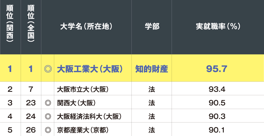 学部系統別　《法学系》実就職率ランキング