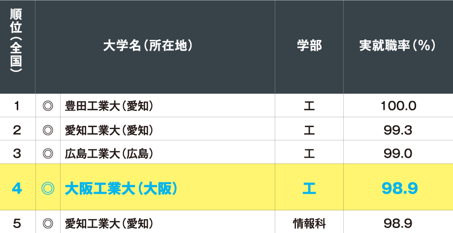 学部系統別　《理工系》実就職率ランキング