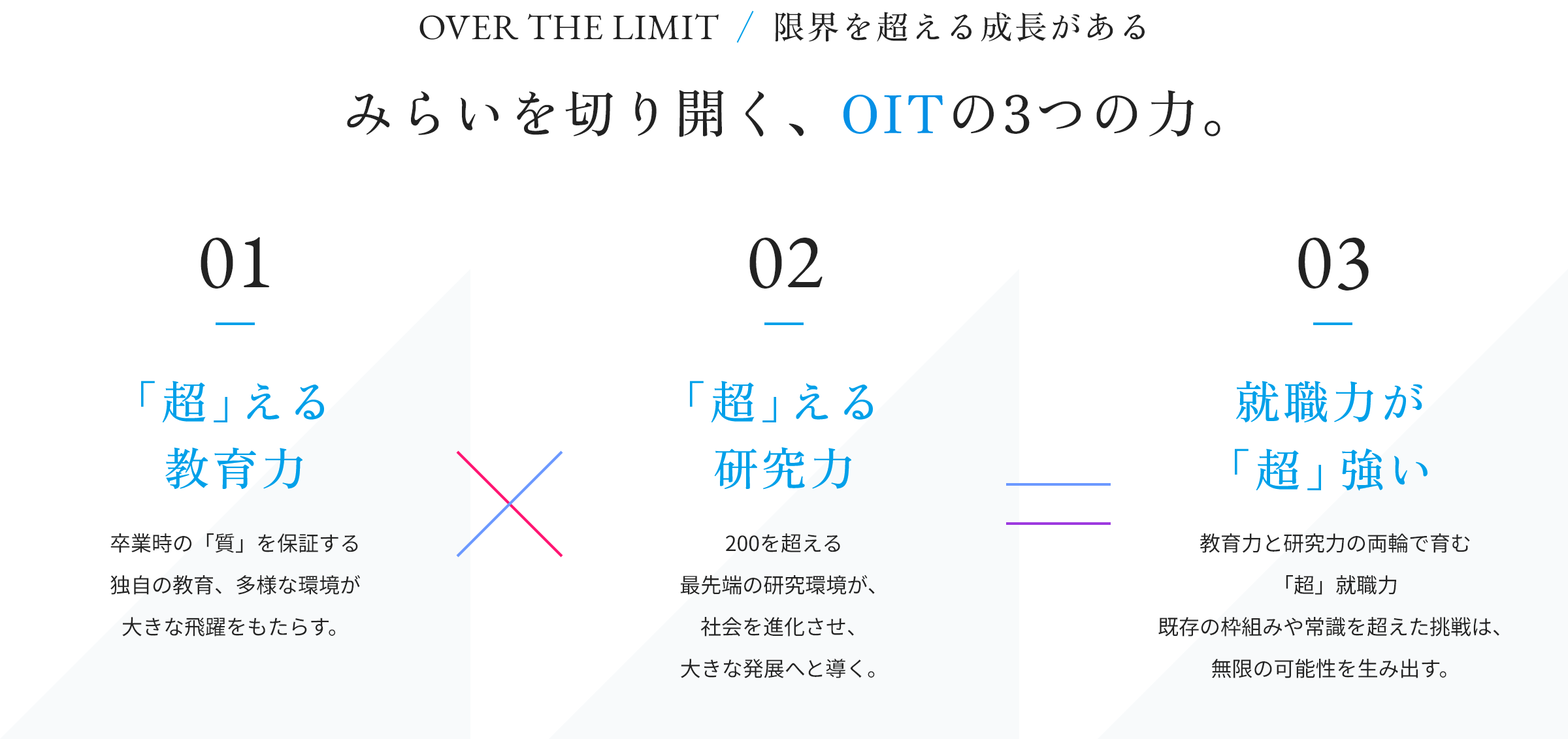 OITの3つの力について説明する画像。超える教育力、超える研究力、就職力が超強いの3つが強調され、各力の特徴が記載されています。