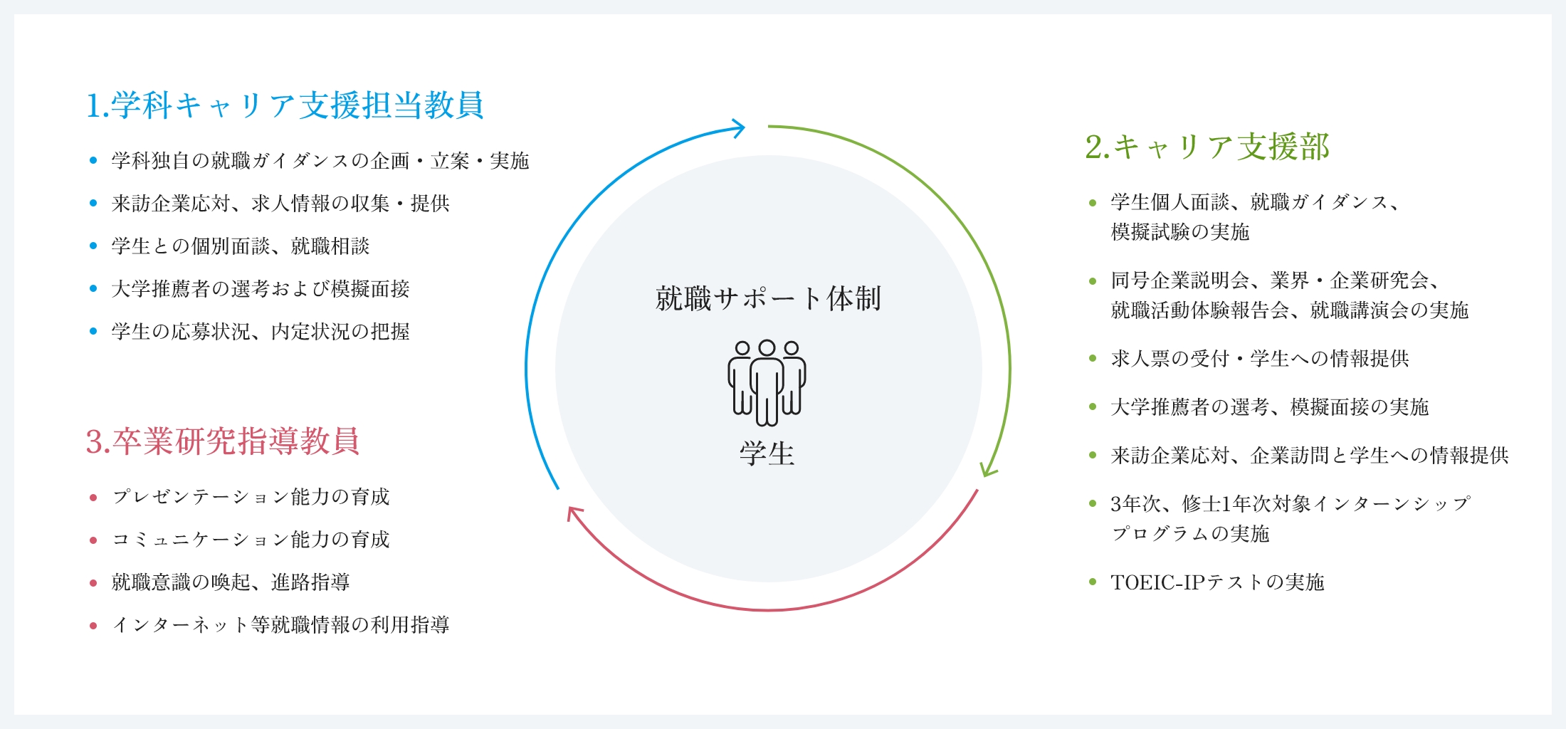 1.学科キャリア支援担当教員 2.キャリア支援部 3.卒業研究指導教員