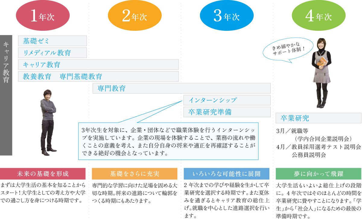 キャリア形成の図