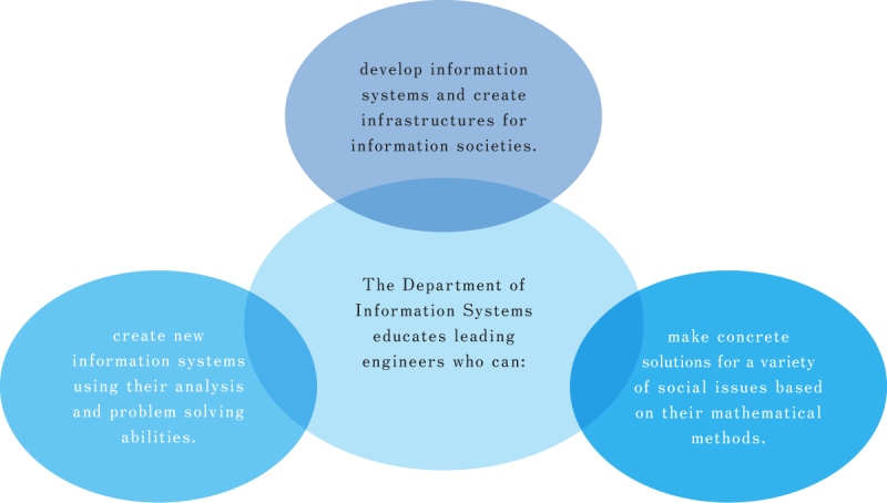 Department of Information Systems