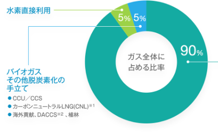 ガス全体に占める比率