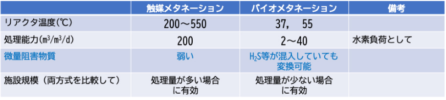 メタネーション方式の比較表