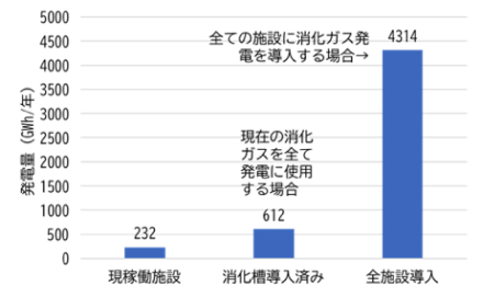 下水処理施設の消化ガス発電賦存量