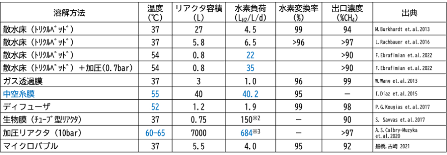 各種リアクタにおけるバイオメタネーション性能（ex-situ）