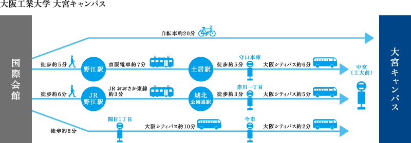 大阪工業大学　大宮キャンパス　交通アクセス