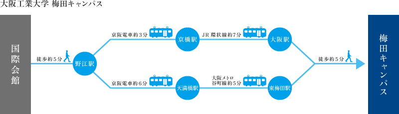 大阪工業大学　梅田キャンパス　交通アクセス