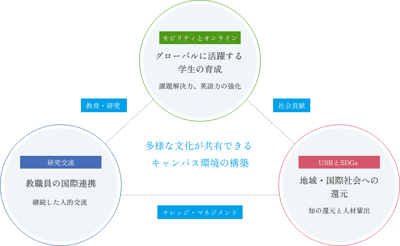 図1 グローバル・ポリシーの3軸