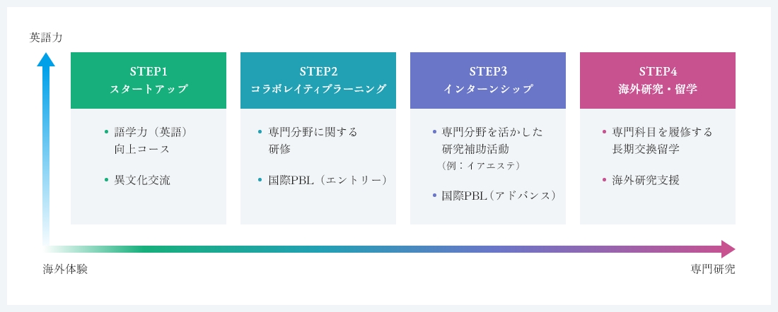 図2 国際交流・連携プログラム