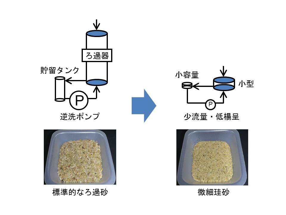 図1　コンパクト浄水システムの概要