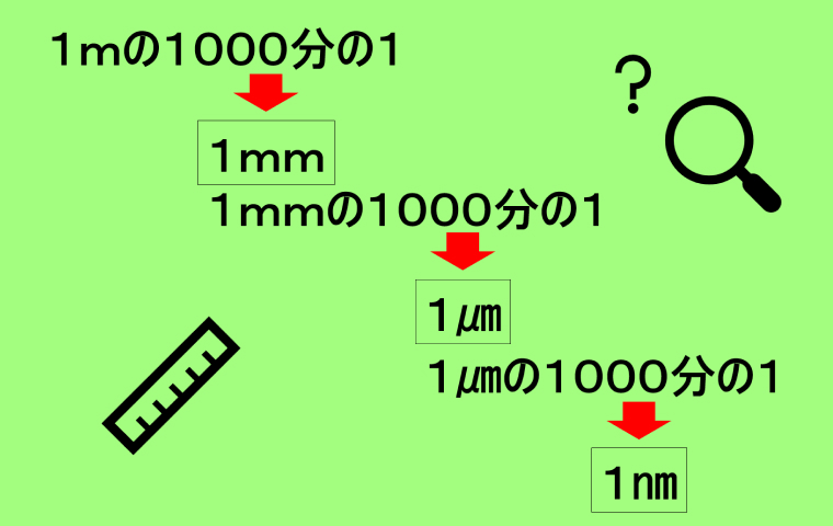 （図１）１㎚は１ｍの１０億分の１