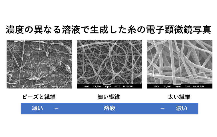 （図５）写真左から濃度の薄い順に生成した糸