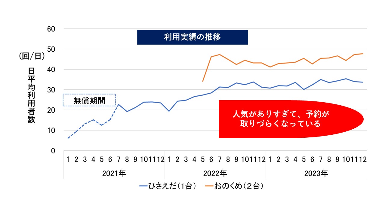 （図１）おすそわけ交通は１日平均３０～５０回程度の利用がある。ひさえだ、おのくめは地域名