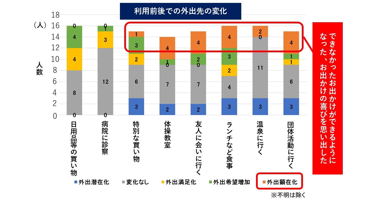 （図２）グラフのオレンジ色部分が「外出顕在化」。運行開始前は「お出かけしていない」が「もっと行きたい・実は行きたい」と感じていて、開始後に「お出かけしている」に変化した人