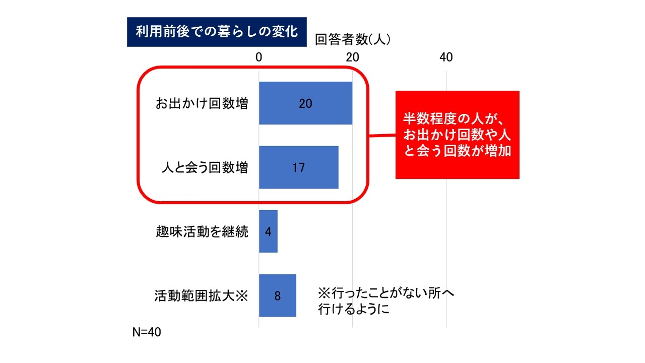 （図３）約半数がお出かけ回数や人と会う回数が増加したと回答