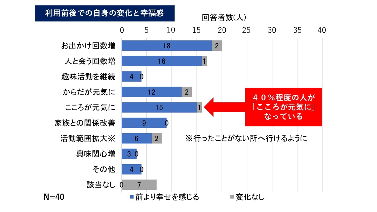 （図４）約４０％が「こころが元気に」なったと回答